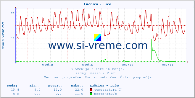 POVPREČJE :: Lučnica - Luče :: temperatura | pretok | višina :: zadnji mesec / 2 uri.