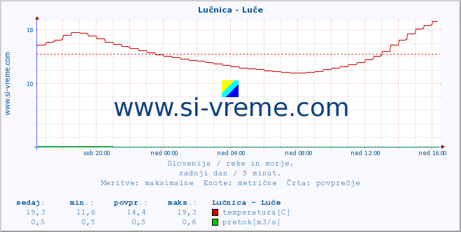 POVPREČJE :: Lučnica - Luče :: temperatura | pretok | višina :: zadnji dan / 5 minut.