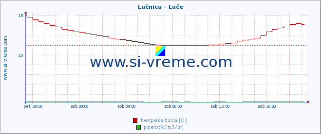 POVPREČJE :: Lučnica - Luče :: temperatura | pretok | višina :: zadnji dan / 5 minut.