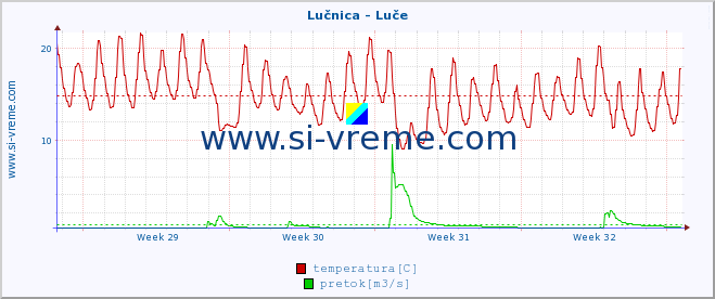 POVPREČJE :: Lučnica - Luče :: temperatura | pretok | višina :: zadnji mesec / 2 uri.