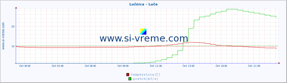 POVPREČJE :: Lučnica - Luče :: temperatura | pretok | višina :: zadnji dan / 5 minut.