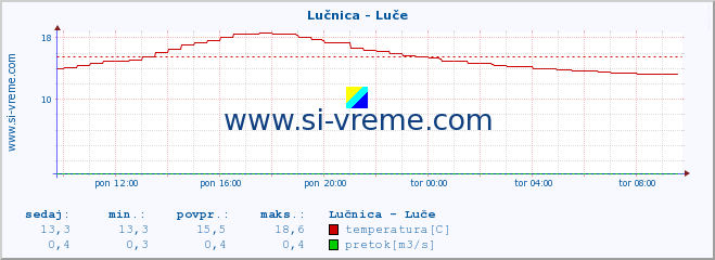 POVPREČJE :: Lučnica - Luče :: temperatura | pretok | višina :: zadnji dan / 5 minut.