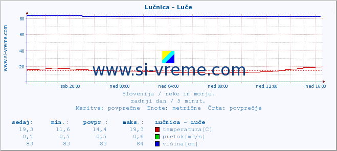 POVPREČJE :: Lučnica - Luče :: temperatura | pretok | višina :: zadnji dan / 5 minut.