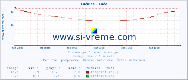 POVPREČJE :: Lučnica - Luče :: temperatura | pretok | višina :: zadnji dan / 5 minut.