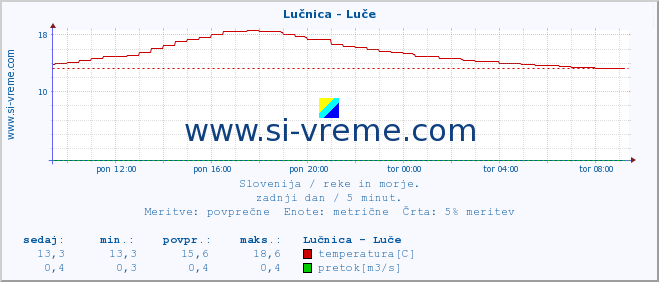 POVPREČJE :: Lučnica - Luče :: temperatura | pretok | višina :: zadnji dan / 5 minut.