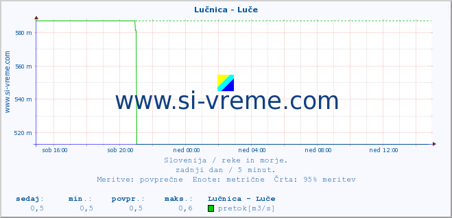 POVPREČJE :: Lučnica - Luče :: temperatura | pretok | višina :: zadnji dan / 5 minut.