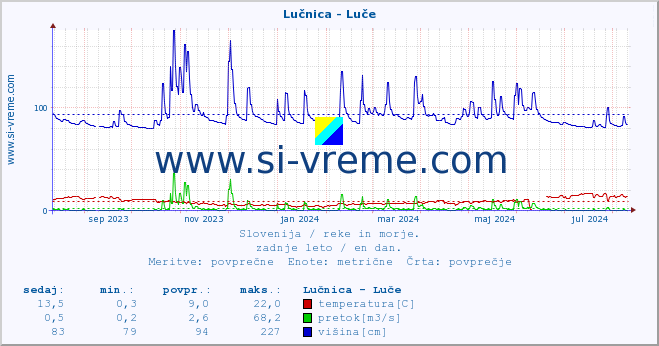 POVPREČJE :: Lučnica - Luče :: temperatura | pretok | višina :: zadnje leto / en dan.