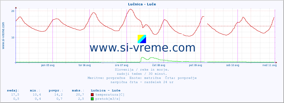 POVPREČJE :: Lučnica - Luče :: temperatura | pretok | višina :: zadnji teden / 30 minut.