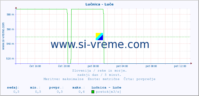 POVPREČJE :: Lučnica - Luče :: temperatura | pretok | višina :: zadnji dan / 5 minut.