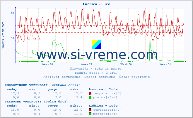 POVPREČJE :: Lučnica - Luče :: temperatura | pretok | višina :: zadnji mesec / 2 uri.