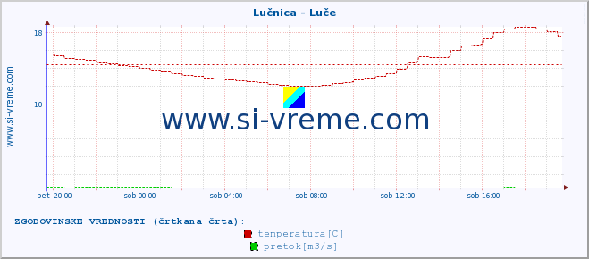 POVPREČJE :: Lučnica - Luče :: temperatura | pretok | višina :: zadnji dan / 5 minut.