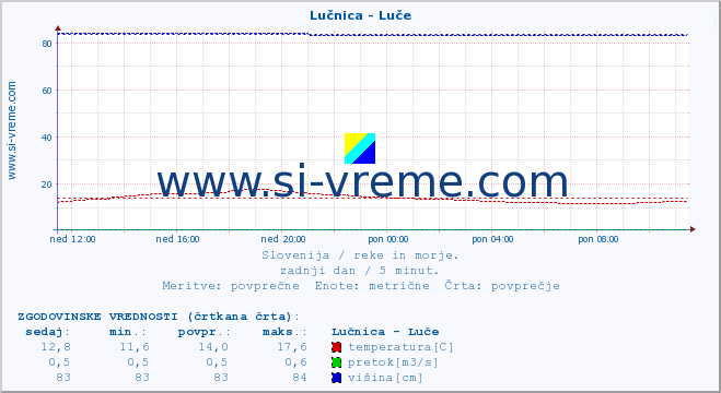 POVPREČJE :: Lučnica - Luče :: temperatura | pretok | višina :: zadnji dan / 5 minut.