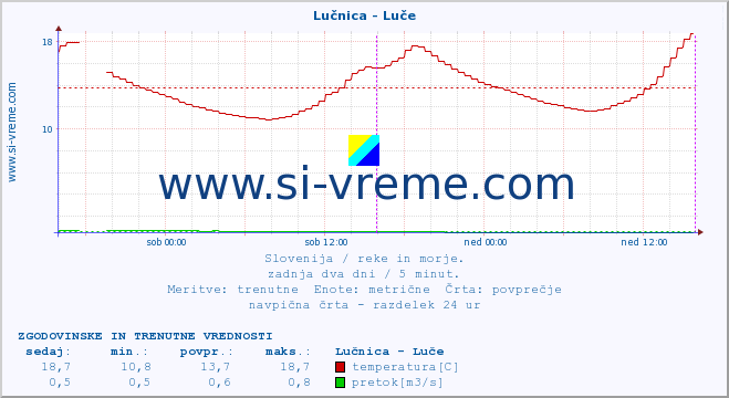 POVPREČJE :: Lučnica - Luče :: temperatura | pretok | višina :: zadnja dva dni / 5 minut.