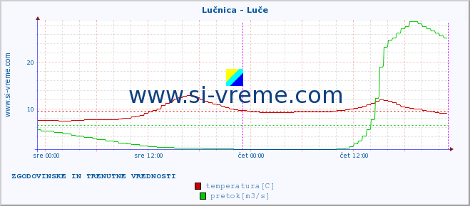 POVPREČJE :: Lučnica - Luče :: temperatura | pretok | višina :: zadnja dva dni / 5 minut.