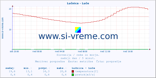 Slovenija : reke in morje. :: Lučnica - Luče :: temperatura | pretok | višina :: zadnji dan / 5 minut.