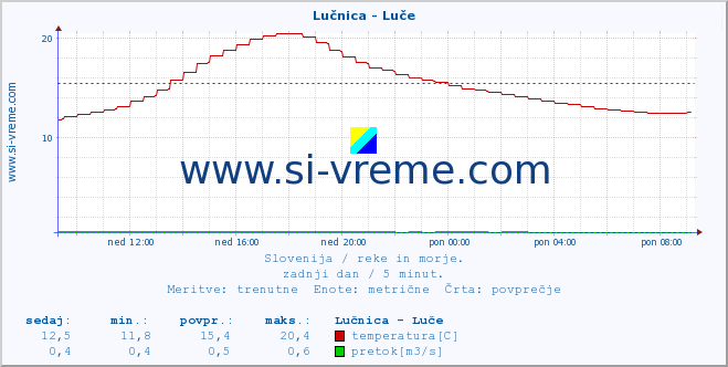 POVPREČJE :: Lučnica - Luče :: temperatura | pretok | višina :: zadnji dan / 5 minut.