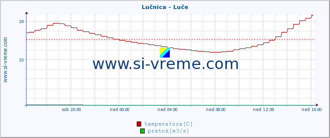 POVPREČJE :: Lučnica - Luče :: temperatura | pretok | višina :: zadnji dan / 5 minut.