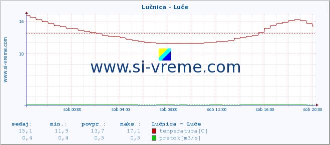 POVPREČJE :: Lučnica - Luče :: temperatura | pretok | višina :: zadnji dan / 5 minut.