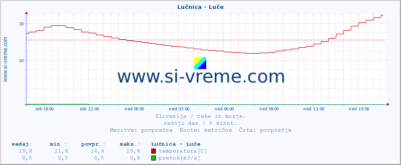 POVPREČJE :: Lučnica - Luče :: temperatura | pretok | višina :: zadnji dan / 5 minut.