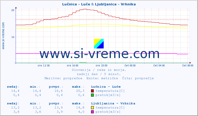 POVPREČJE :: Lučnica - Luče & Ljubljanica - Vrhnika :: temperatura | pretok | višina :: zadnji dan / 5 minut.