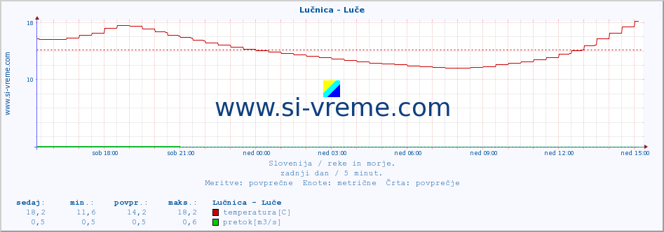 POVPREČJE :: Lučnica - Luče :: temperatura | pretok | višina :: zadnji dan / 5 minut.