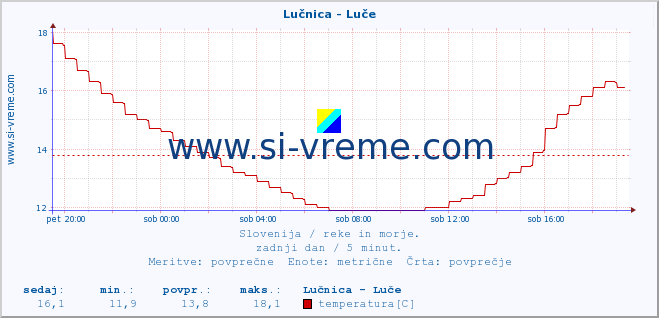 POVPREČJE :: Lučnica - Luče :: temperatura | pretok | višina :: zadnji dan / 5 minut.