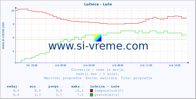 Slovenija : reke in morje. :: Lučnica - Luče :: temperatura | pretok | višina :: zadnji dan / 5 minut.