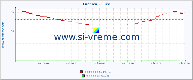 POVPREČJE :: Lučnica - Luče :: temperatura | pretok | višina :: zadnji dan / 5 minut.