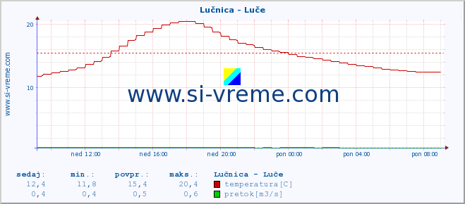 POVPREČJE :: Lučnica - Luče :: temperatura | pretok | višina :: zadnji dan / 5 minut.