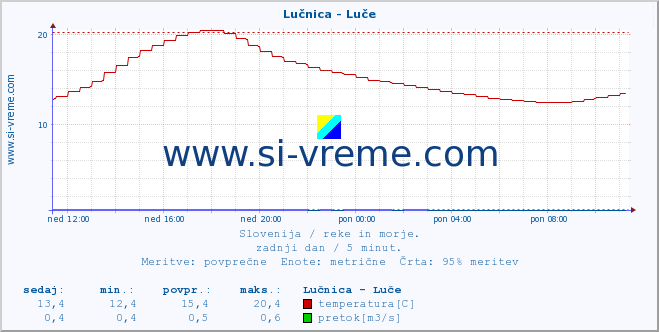 POVPREČJE :: Lučnica - Luče :: temperatura | pretok | višina :: zadnji dan / 5 minut.