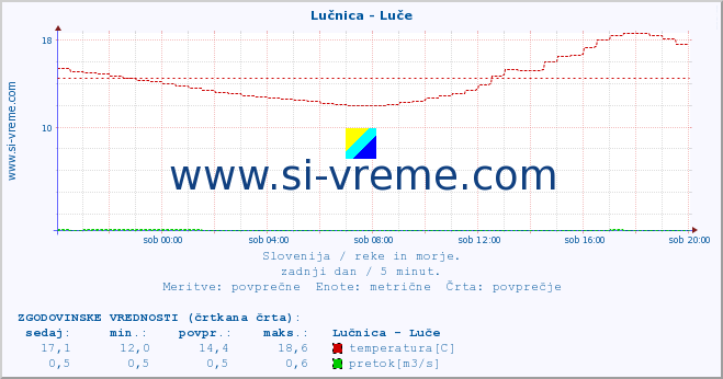 POVPREČJE :: Lučnica - Luče :: temperatura | pretok | višina :: zadnji dan / 5 minut.