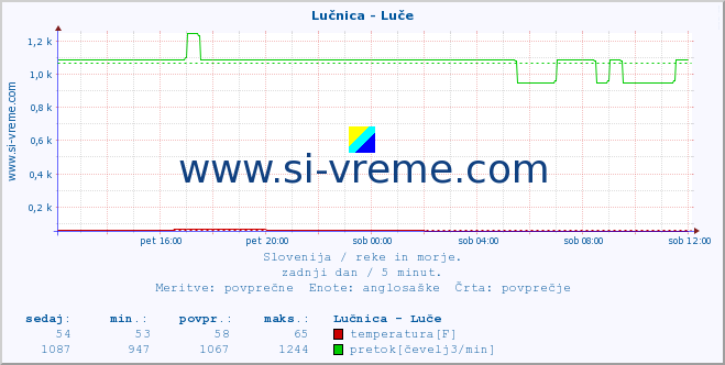 POVPREČJE :: Lučnica - Luče :: temperatura | pretok | višina :: zadnji dan / 5 minut.