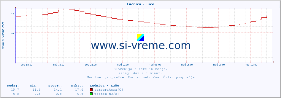 POVPREČJE :: Lučnica - Luče :: temperatura | pretok | višina :: zadnji dan / 5 minut.