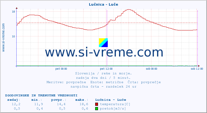 POVPREČJE :: Lučnica - Luče :: temperatura | pretok | višina :: zadnja dva dni / 5 minut.