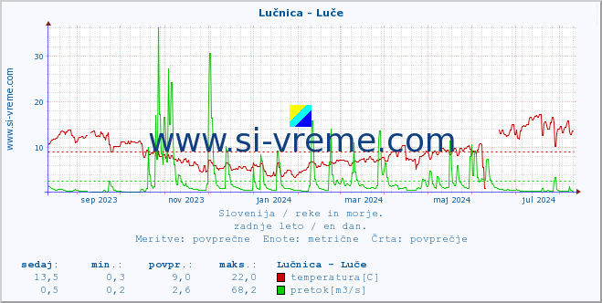 POVPREČJE :: Lučnica - Luče :: temperatura | pretok | višina :: zadnje leto / en dan.