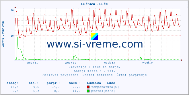 POVPREČJE :: Lučnica - Luče :: temperatura | pretok | višina :: zadnji mesec / 2 uri.