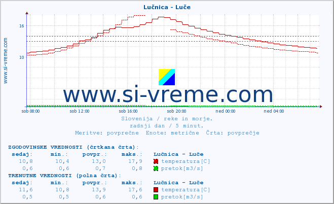 POVPREČJE :: Lučnica - Luče :: temperatura | pretok | višina :: zadnji dan / 5 minut.