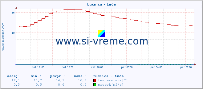 POVPREČJE :: Lučnica - Luče :: temperatura | pretok | višina :: zadnji dan / 5 minut.