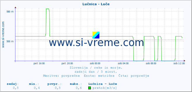 POVPREČJE :: Lučnica - Luče :: temperatura | pretok | višina :: zadnji dan / 5 minut.