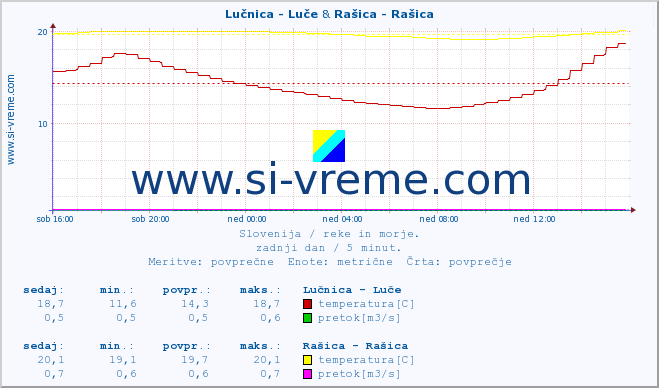 POVPREČJE :: Lučnica - Luče & Rašica - Rašica :: temperatura | pretok | višina :: zadnji dan / 5 minut.