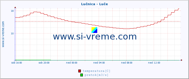 POVPREČJE :: Lučnica - Luče :: temperatura | pretok | višina :: zadnji dan / 5 minut.