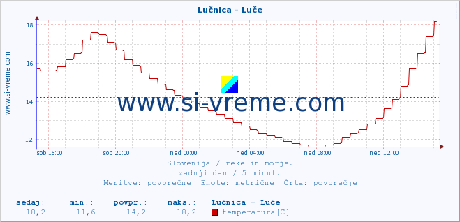 POVPREČJE :: Lučnica - Luče :: temperatura | pretok | višina :: zadnji dan / 5 minut.