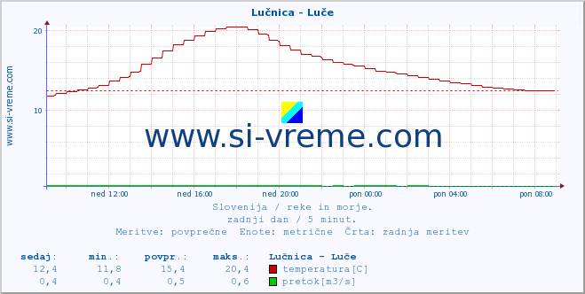 POVPREČJE :: Lučnica - Luče :: temperatura | pretok | višina :: zadnji dan / 5 minut.