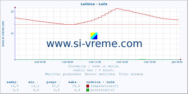 POVPREČJE :: Lučnica - Luče :: temperatura | pretok | višina :: zadnji dan / 5 minut.