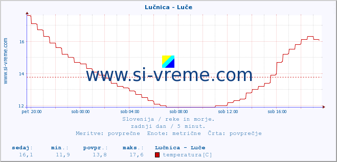 POVPREČJE :: Lučnica - Luče :: temperatura | pretok | višina :: zadnji dan / 5 minut.