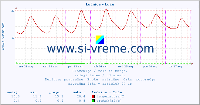 POVPREČJE :: Lučnica - Luče :: temperatura | pretok | višina :: zadnji teden / 30 minut.