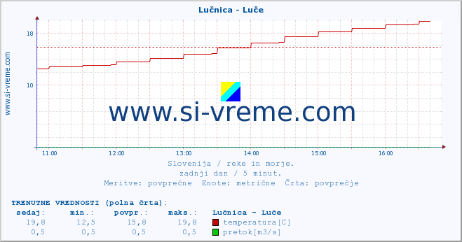 POVPREČJE :: Lučnica - Luče :: temperatura | pretok | višina :: zadnji dan / 5 minut.