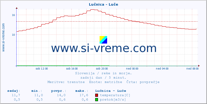 POVPREČJE :: Lučnica - Luče :: temperatura | pretok | višina :: zadnji dan / 5 minut.