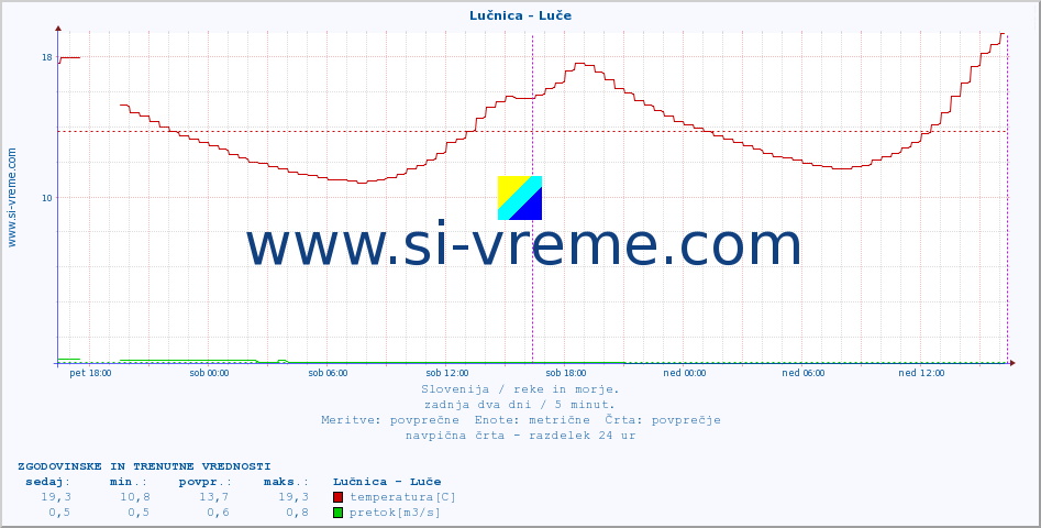 POVPREČJE :: Lučnica - Luče :: temperatura | pretok | višina :: zadnja dva dni / 5 minut.