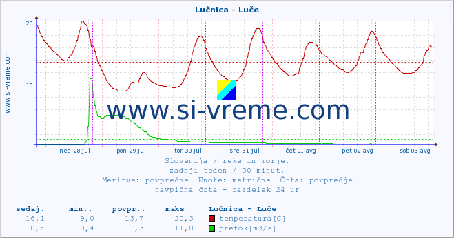 POVPREČJE :: Lučnica - Luče :: temperatura | pretok | višina :: zadnji teden / 30 minut.